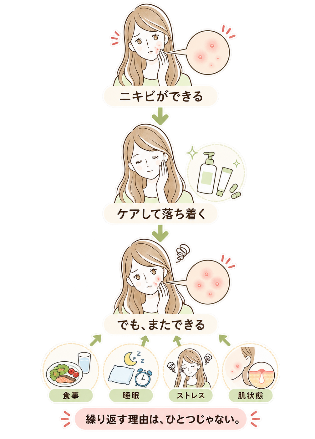 ニキビができる→そのニキビだけをケア→一時的に落ち着く→肌状態や生活習慣などの要因が残る→またできる、という流れを示す図解