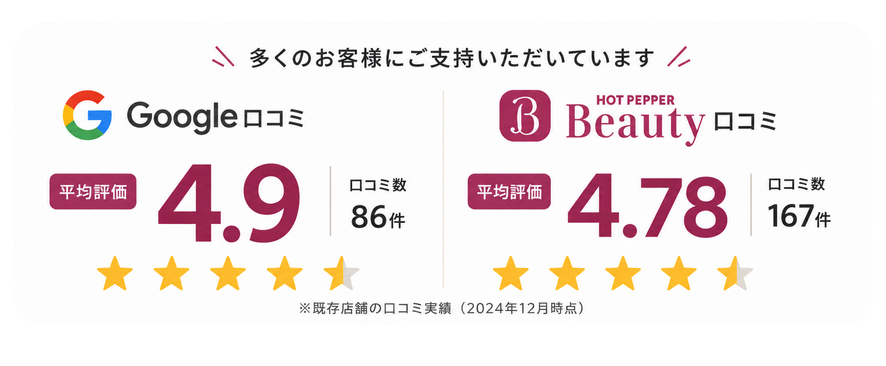 Google口コミ平均4.9・Hot Pepper Beauty口コミ平均4.78の評価サマリー